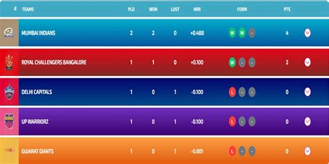 wpl 2024 schedule cricbuzz